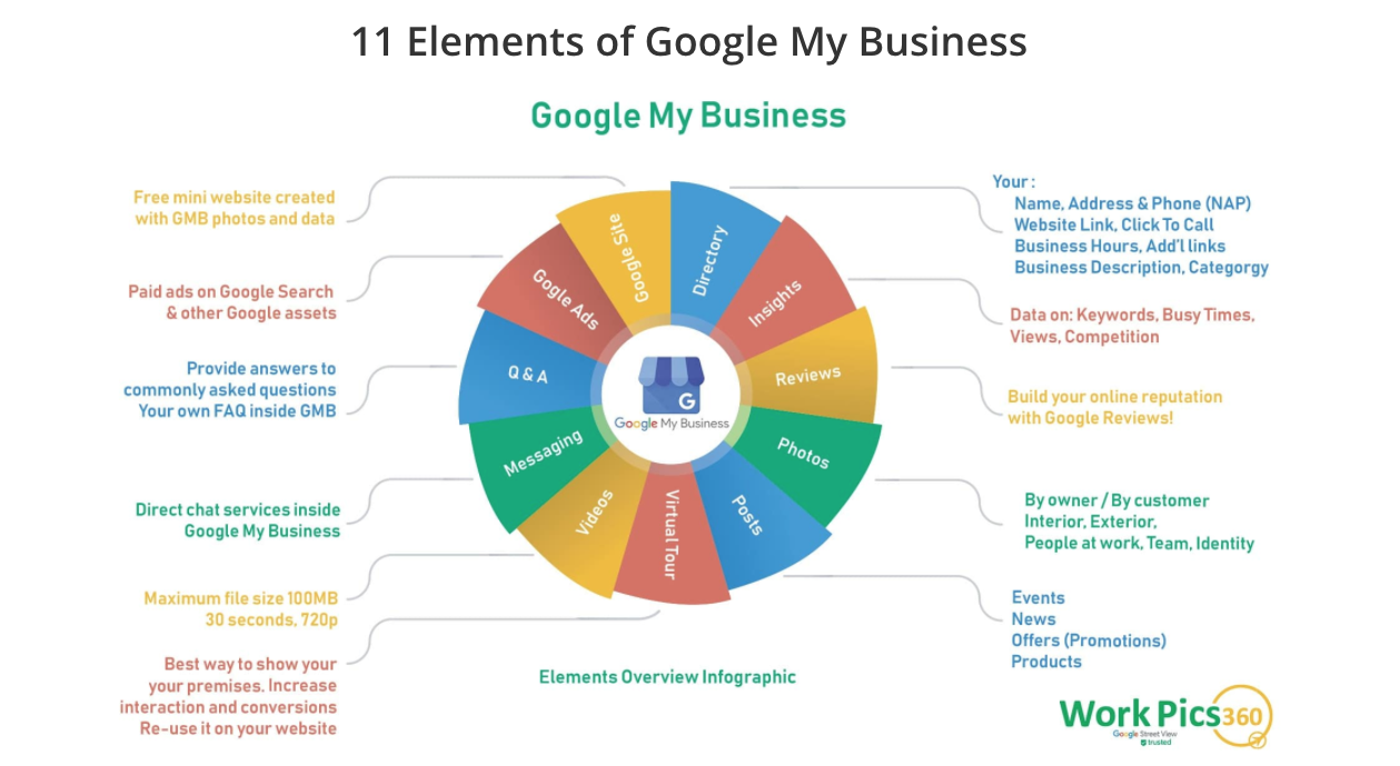 Google my business elements